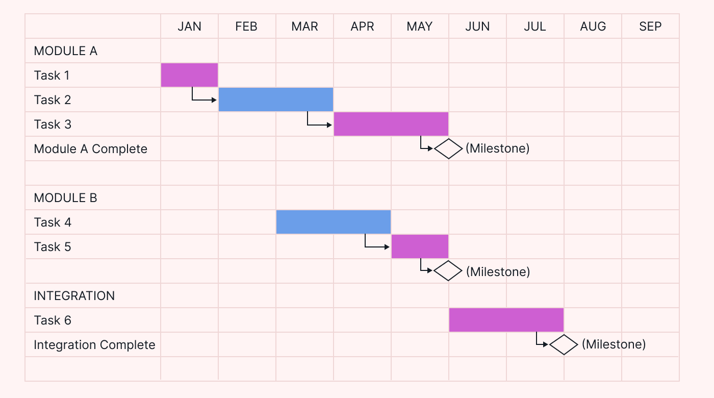 Gantt chart example showing tasks and milestones