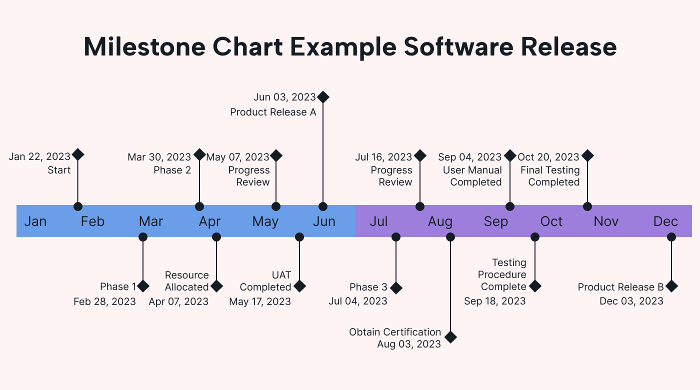 Example milestone chart software release