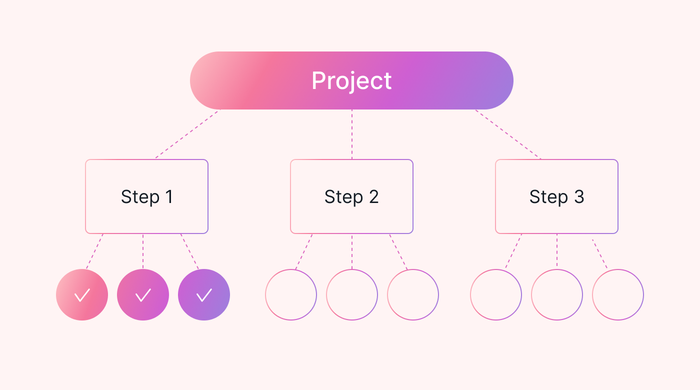 Divide projects into milestones