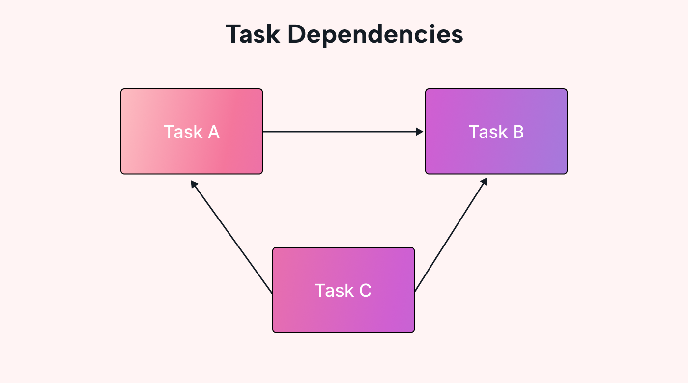Tasks depend on each other