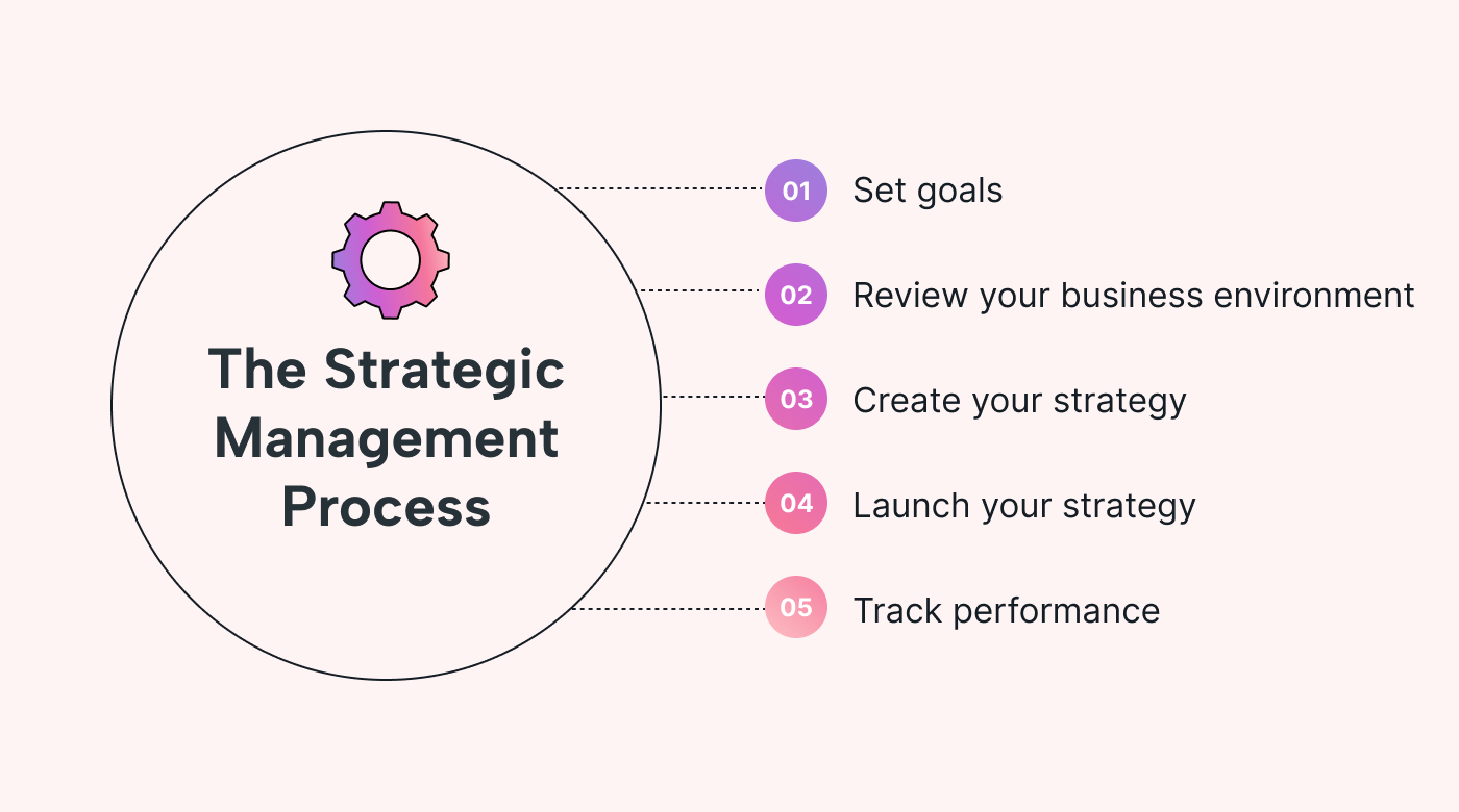 Bullet point list of the five steps of the strategic management process