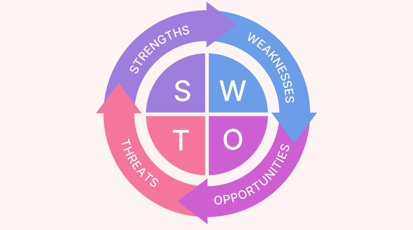Overview of the SWOT analysis framework