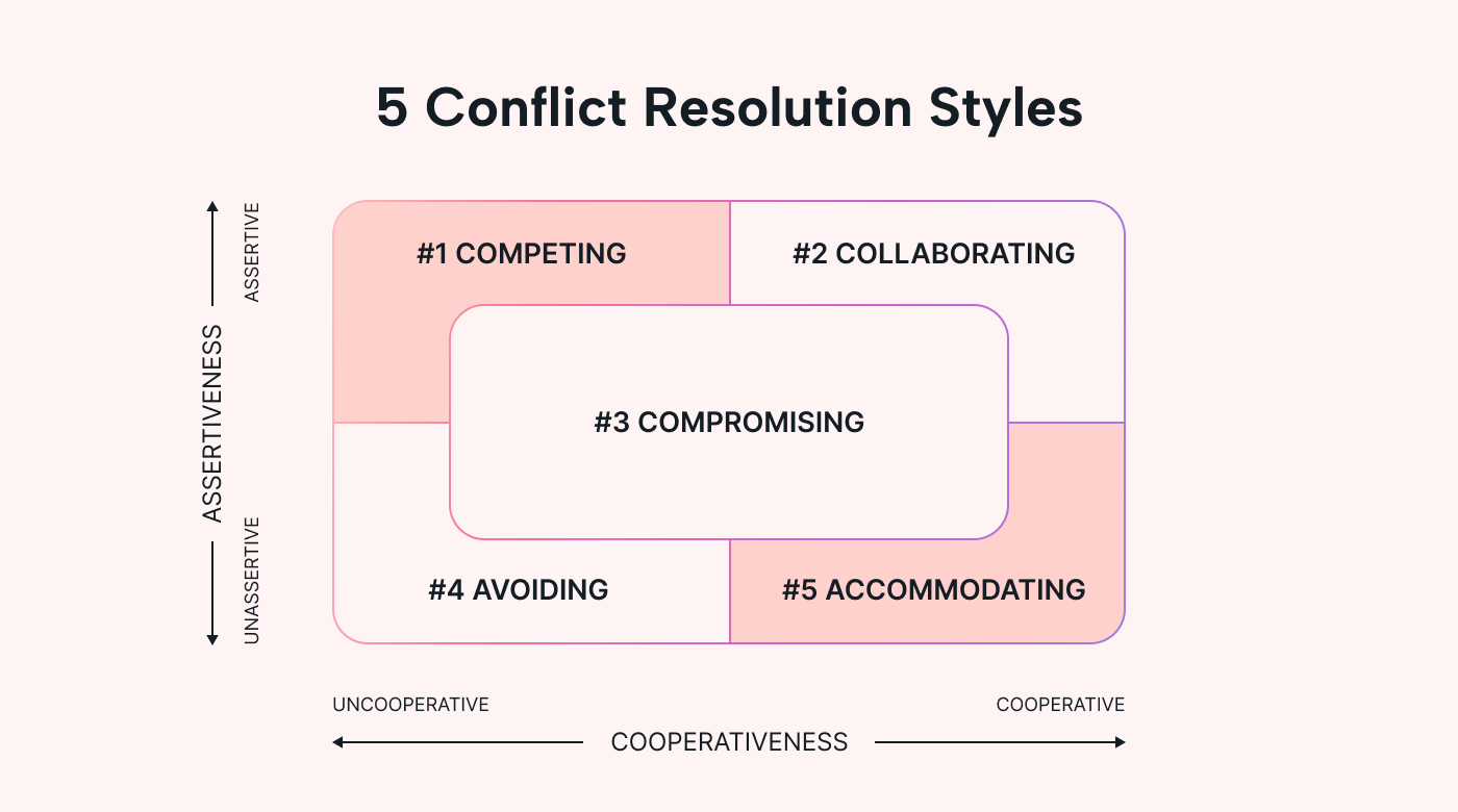 Five conflict resolution styles