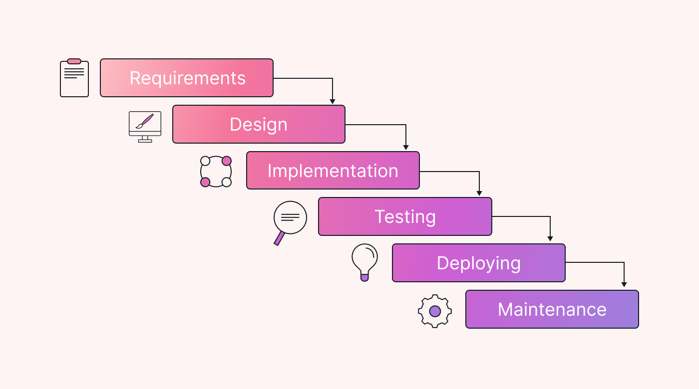 Waterfall method example