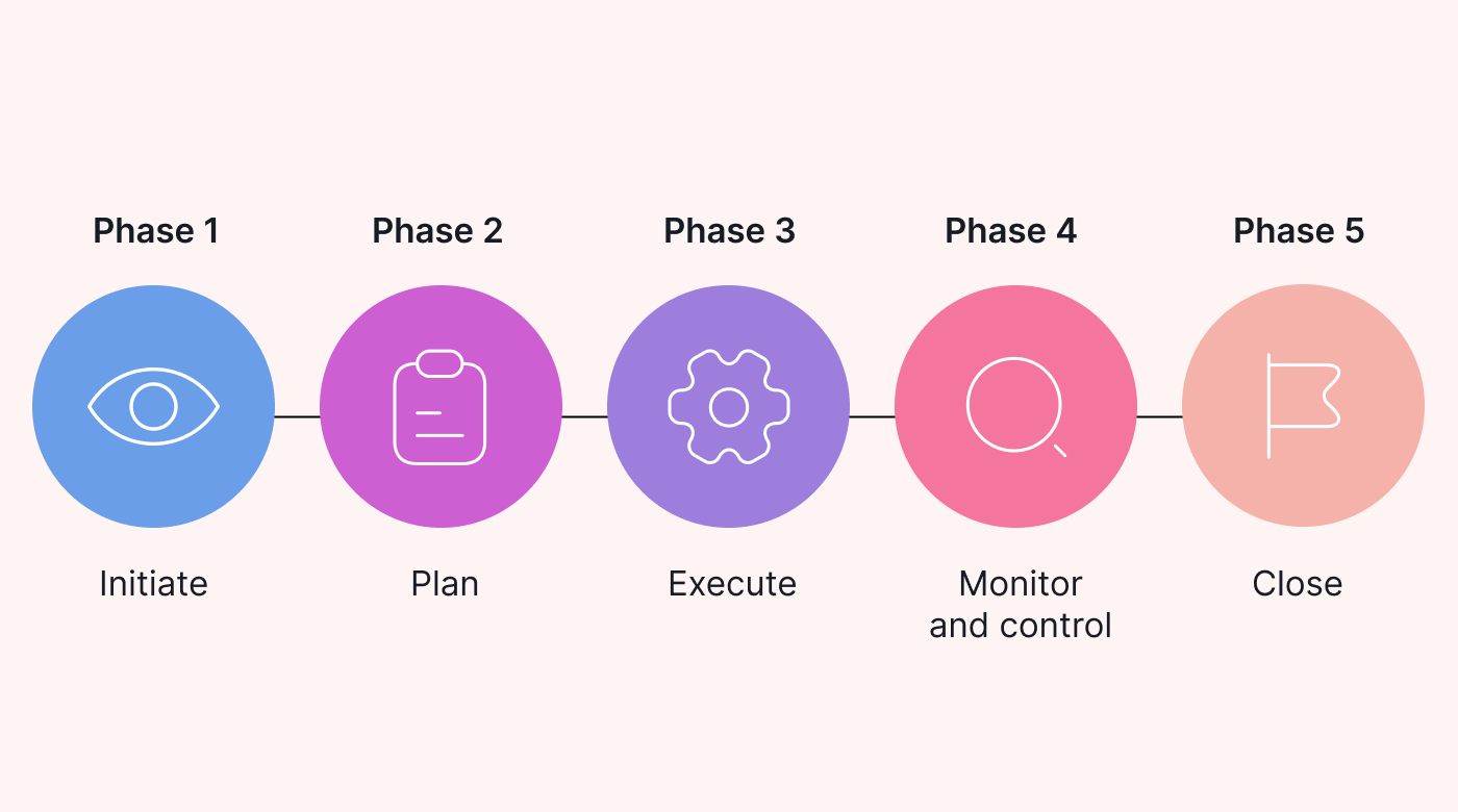 5 Phases of a Project Life Cycle
