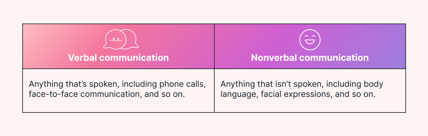 A table defining verbal and nonverbal communication