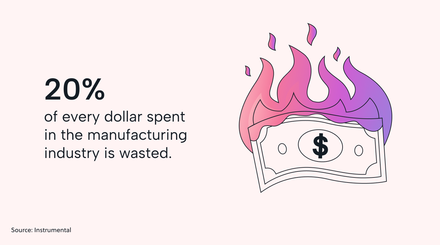 20% of every dollar spent in manufacturing is wasted