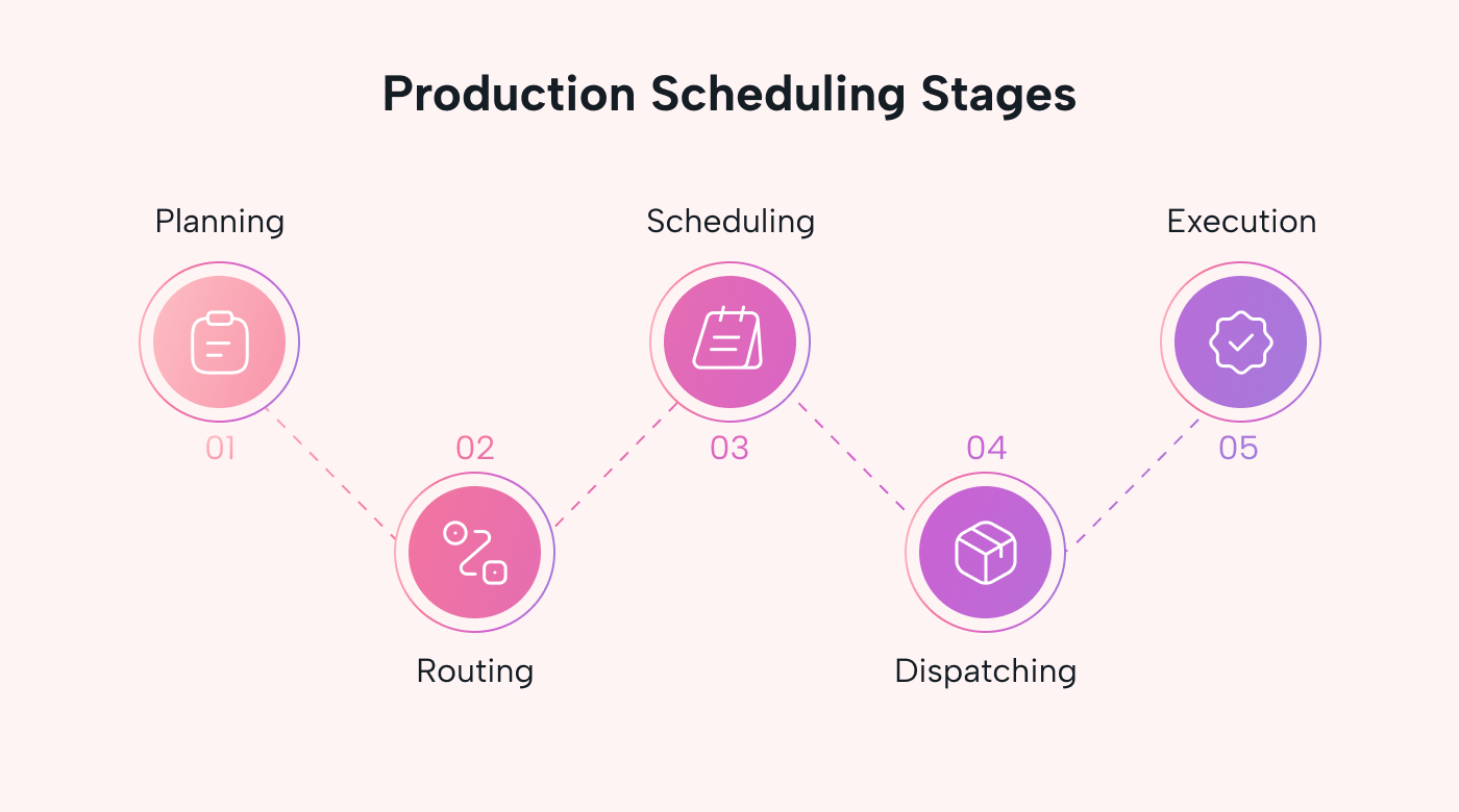 Five stages are planning, routing, scheduling, dispatching, and execution