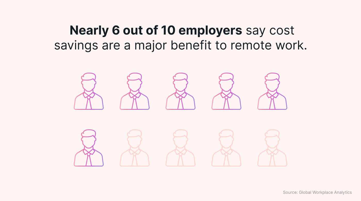 Remote work cost savings