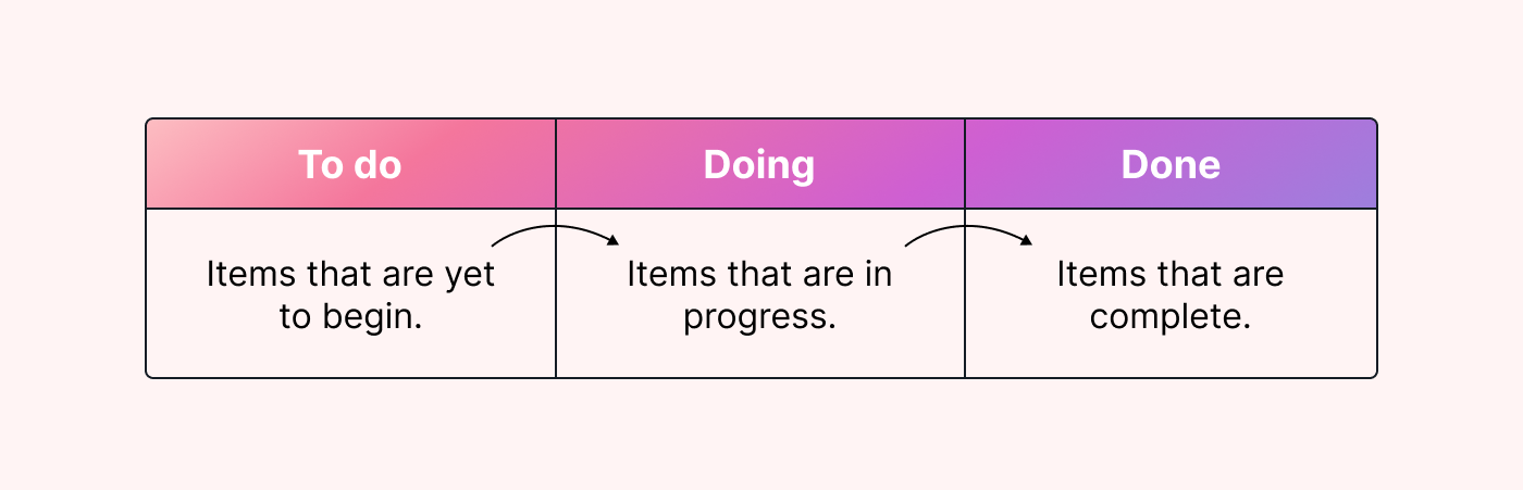 Arrows showing what Kanban flow is in a Kanban board