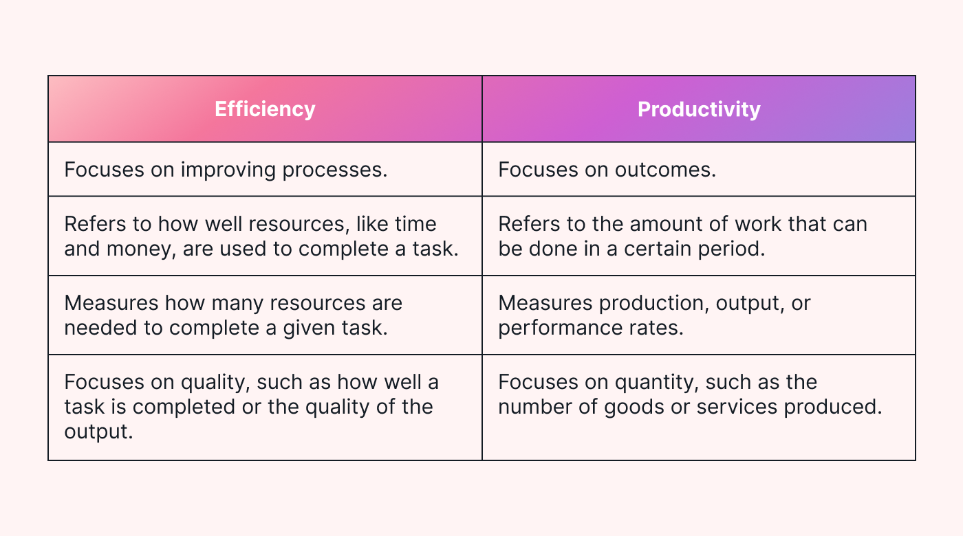 Differences between efficiency and productivity