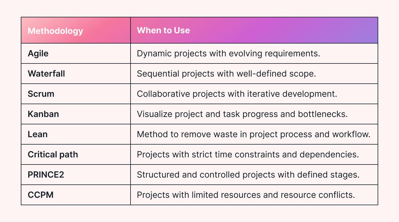 Table of 8 project management approaches and when to use