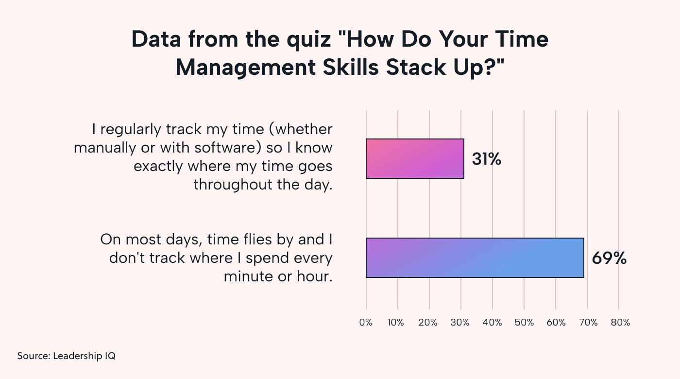 Results from quiz on time management skills