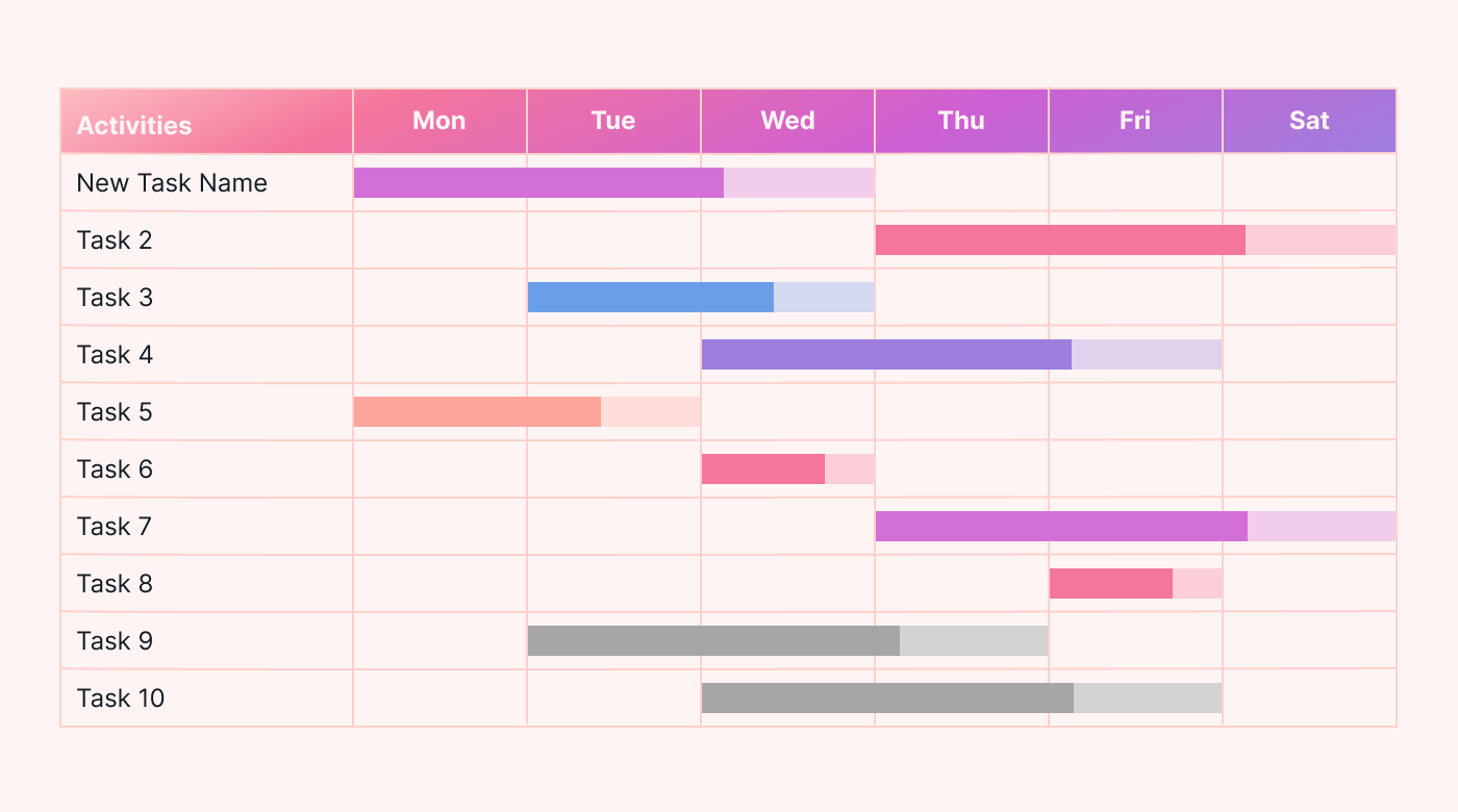 Project Scheduling Using a Gantt Chart