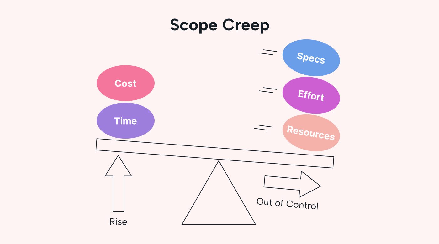 Cost and time rising on a scale opposite specs, effort, and resources