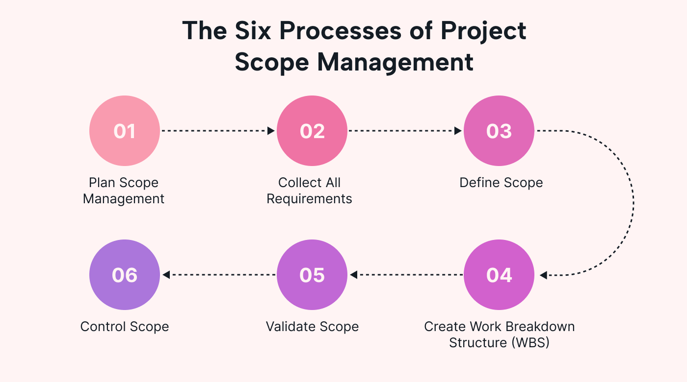 The Six Processes of Project Management Scope