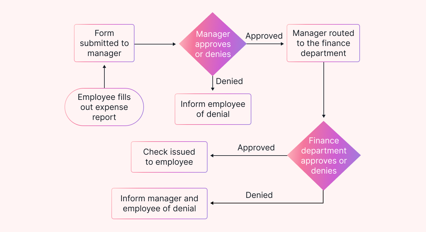 A sequential workflow example of an expense report