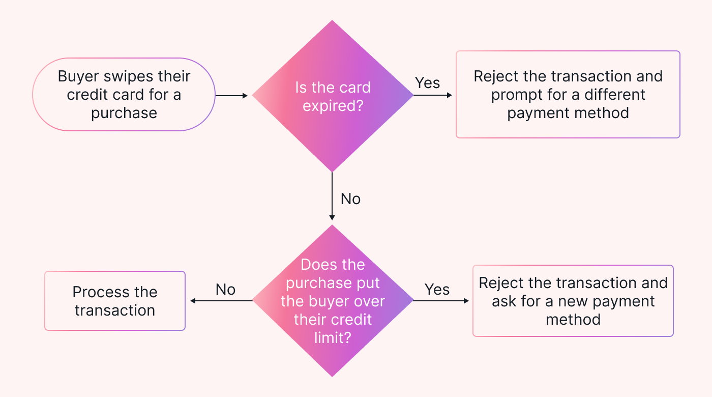 A credit card authorization process showing an example of rules driven workflow