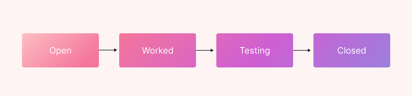 A state driven workflow example of a software bug fix