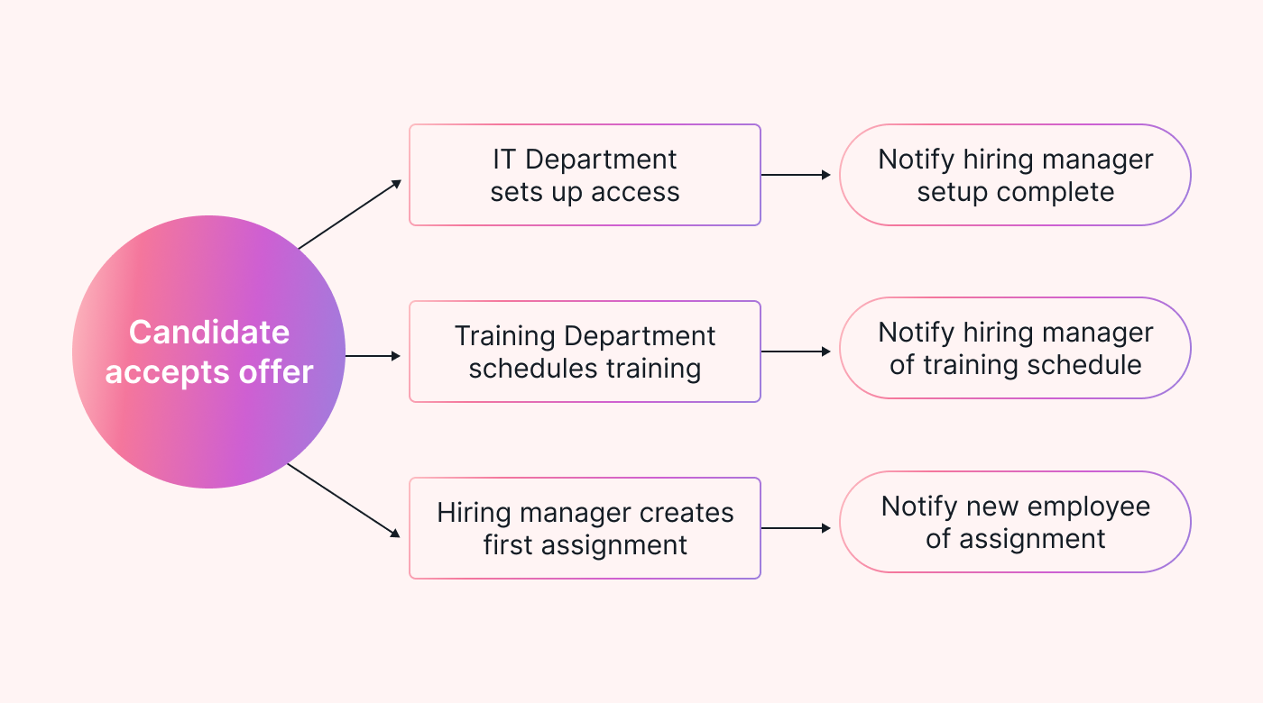 A parallel workflow example of a new hire being set up for access