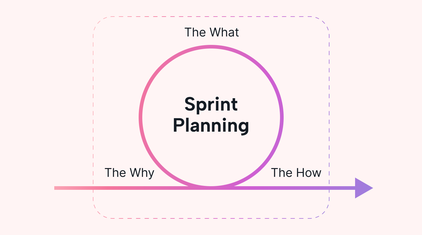 The Sprint Planning Process - Motion
