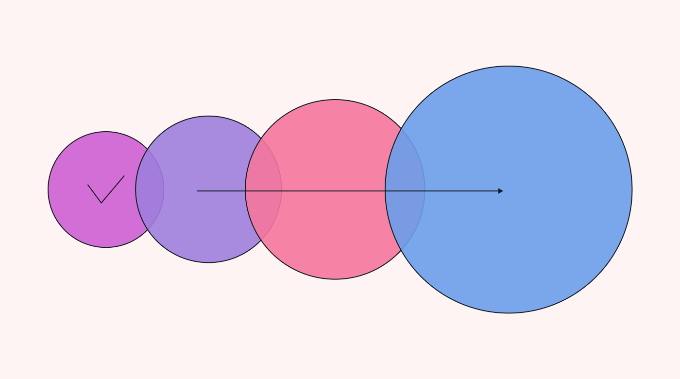 Schematic image depicting scope creep