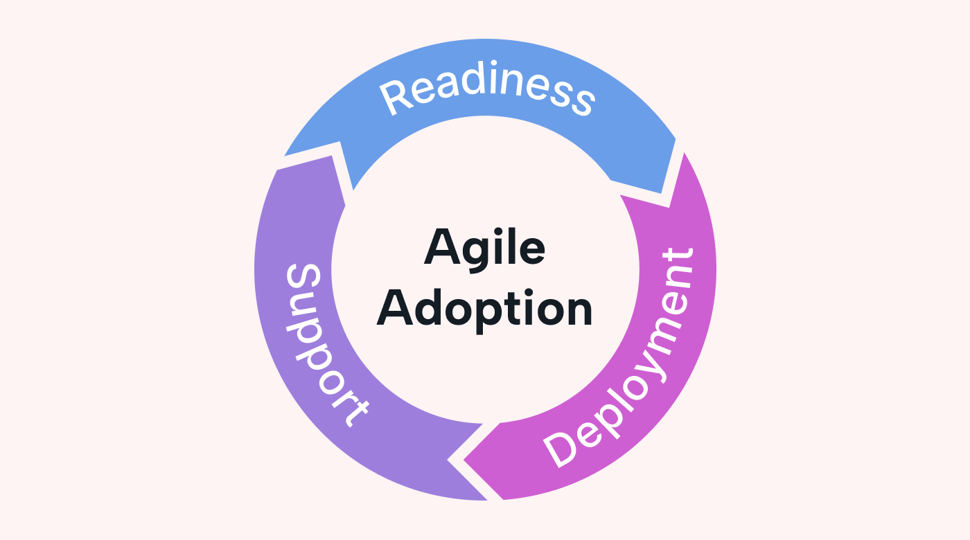 A circle with the Agile adoption steps