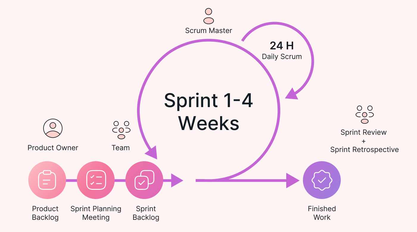 A diagram showing Agile ceremonies flow of events