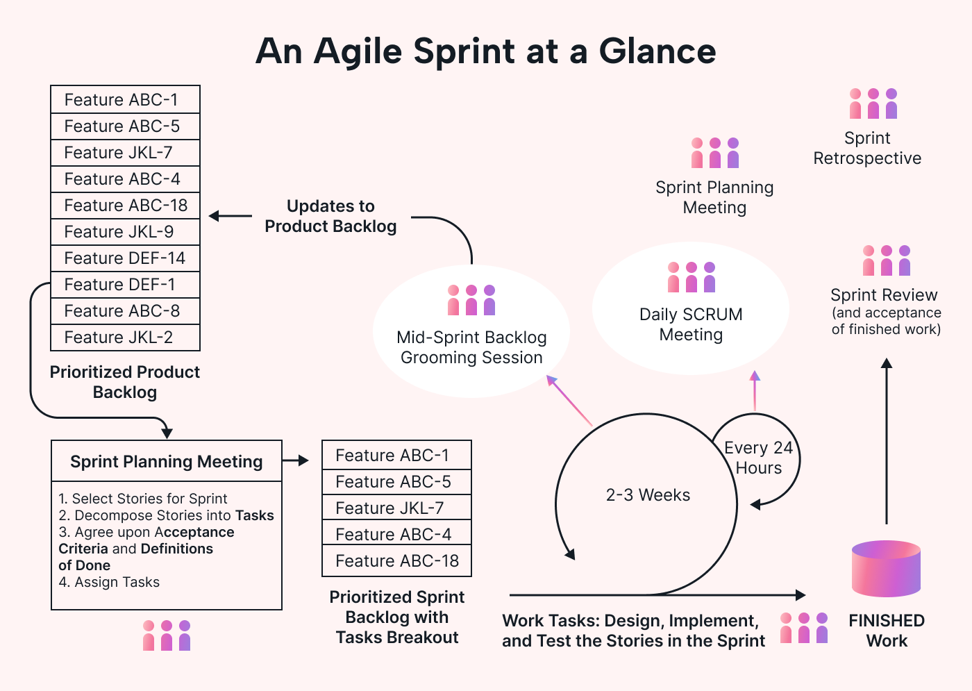 An example of an Agile sprint diagram