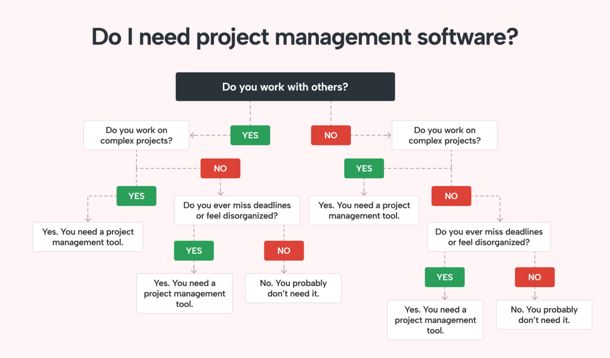 Motion Project management software decision tree