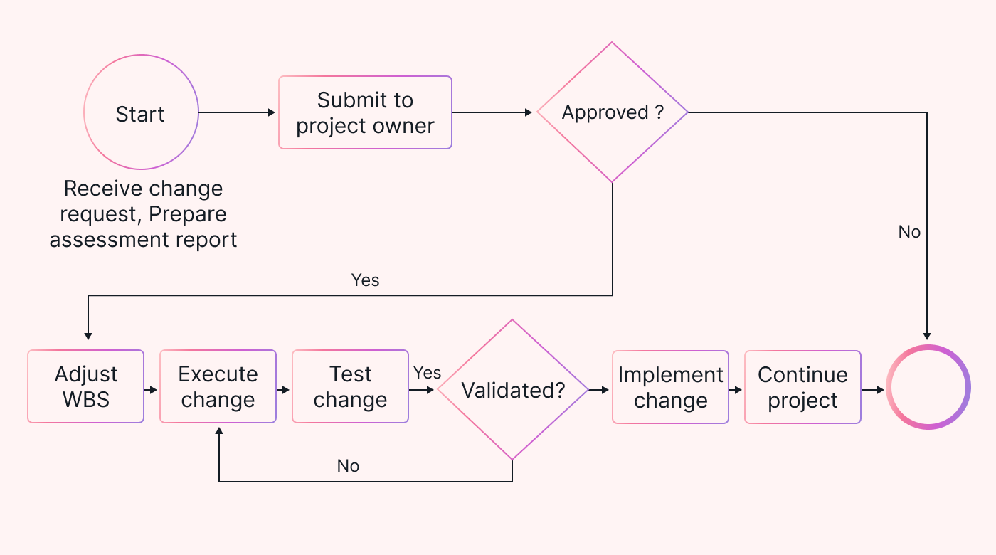 Flowchart of a change management process
