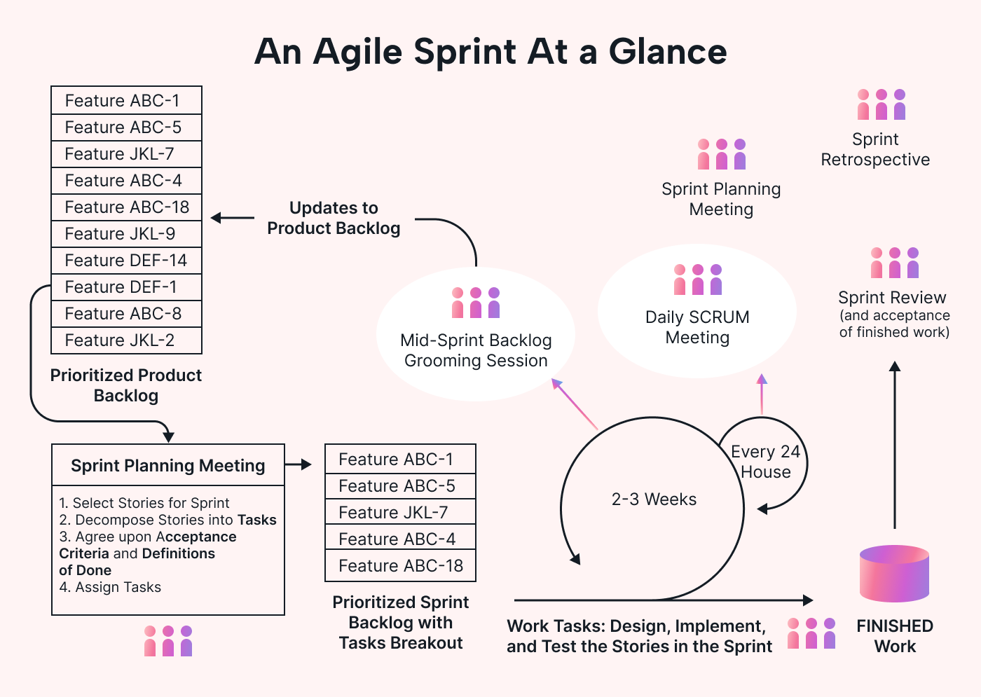 Quick look at a Sprint cycle