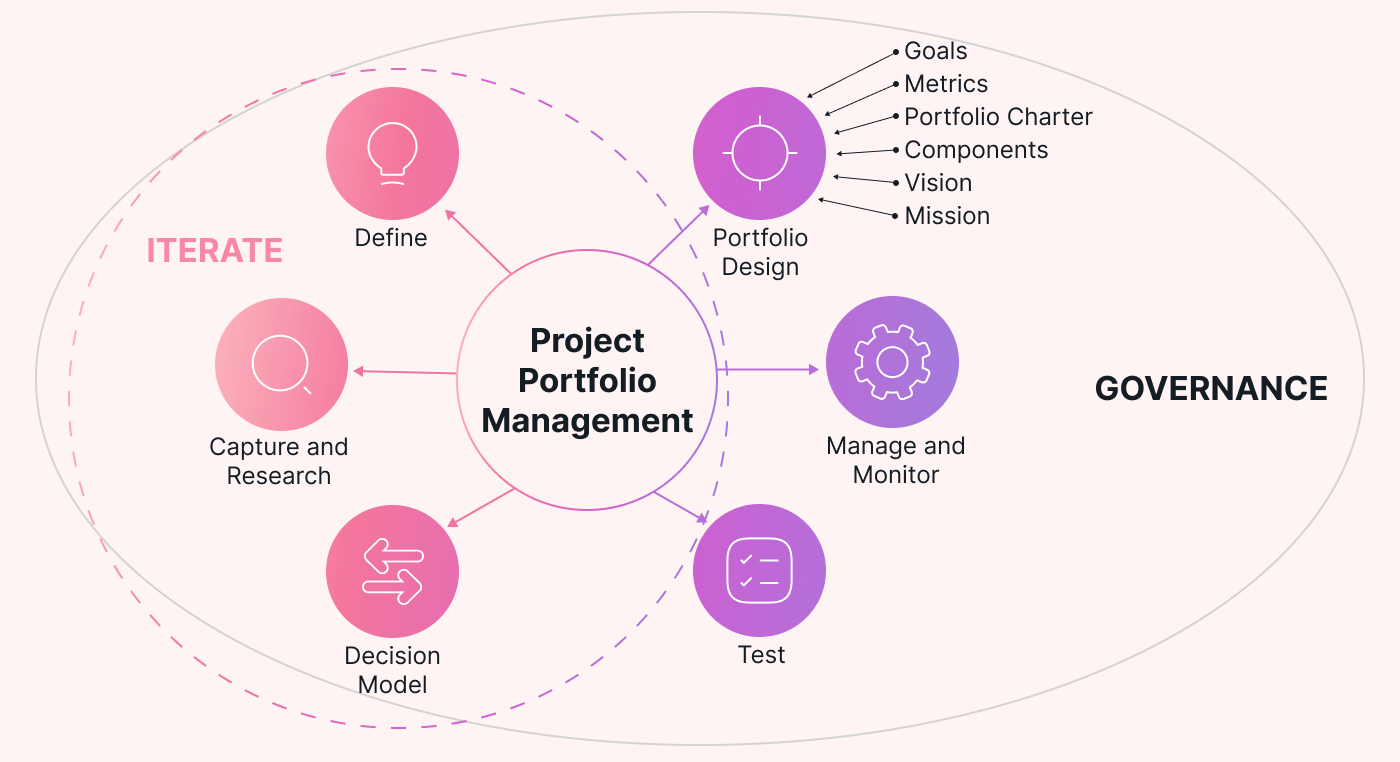 Steps in the Portfolio Management Process