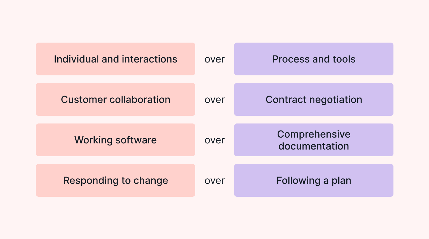 The four core values of Agile