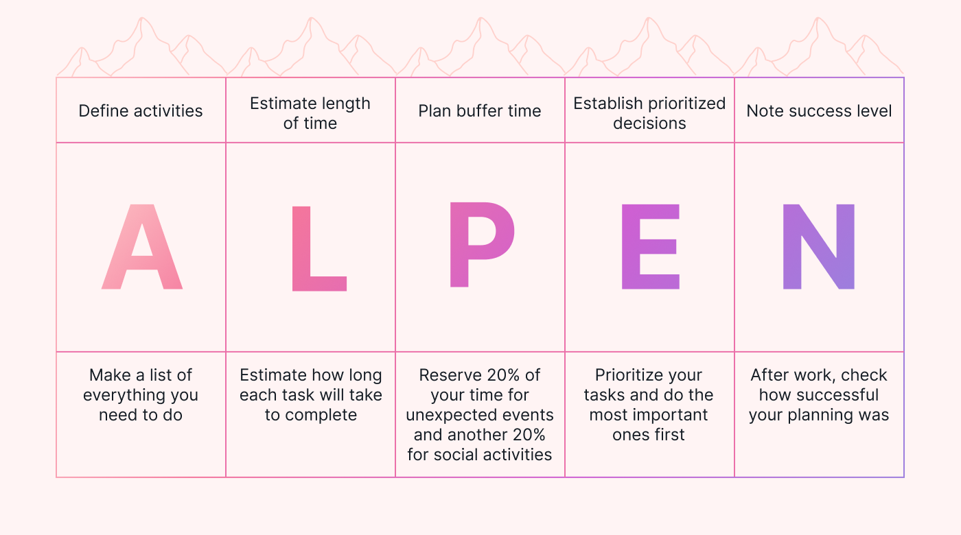 ALPEN method