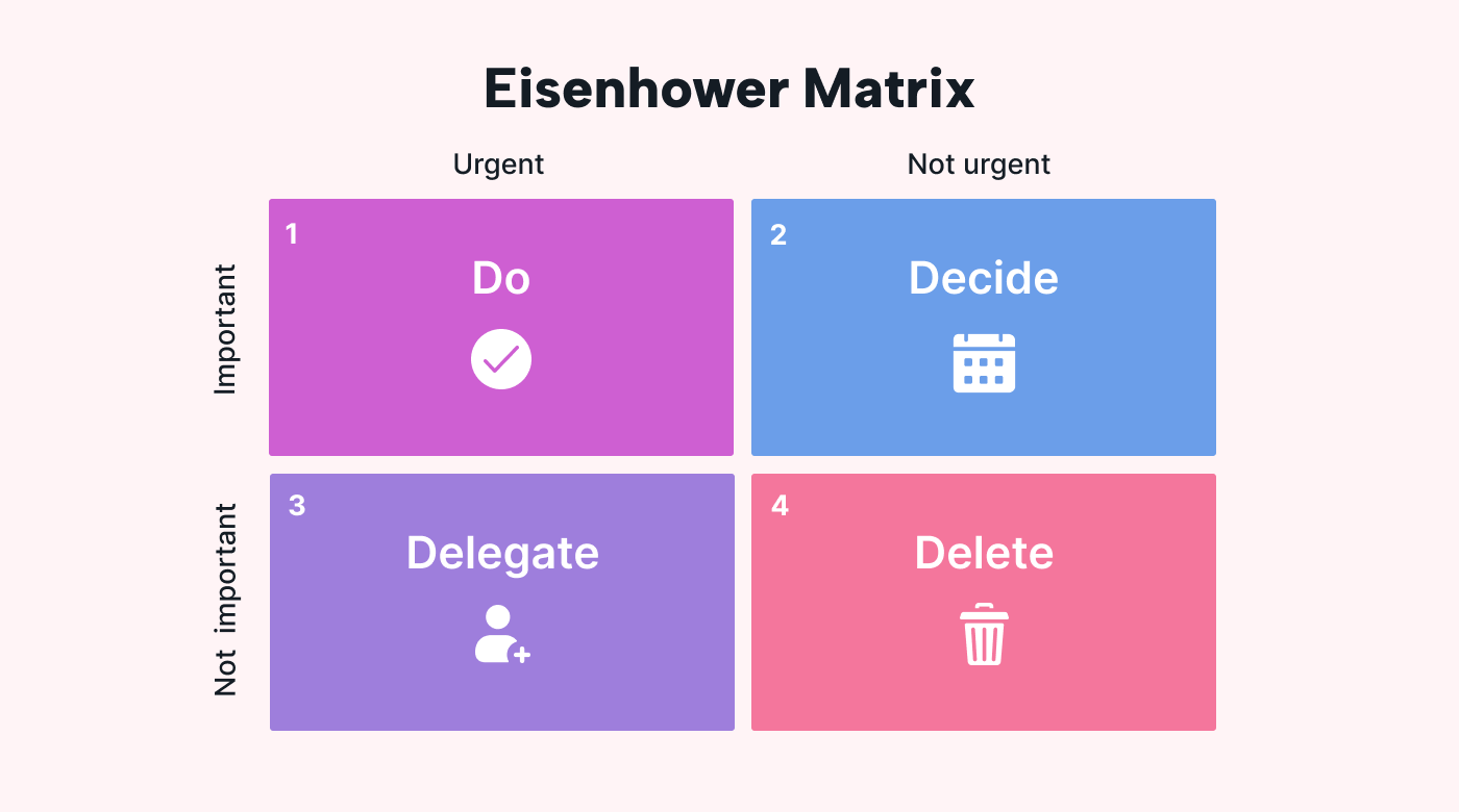 Eisenhower matrix