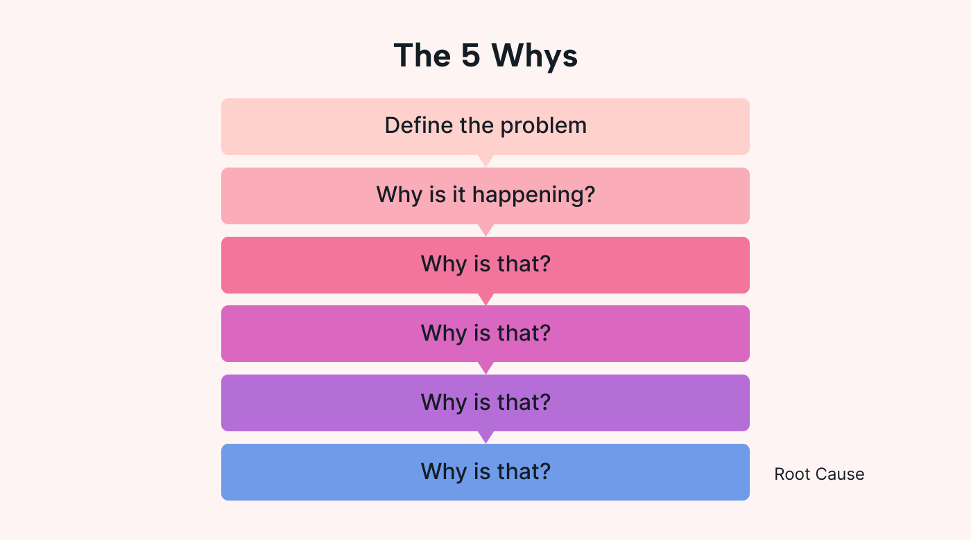 Asking why to find root cause