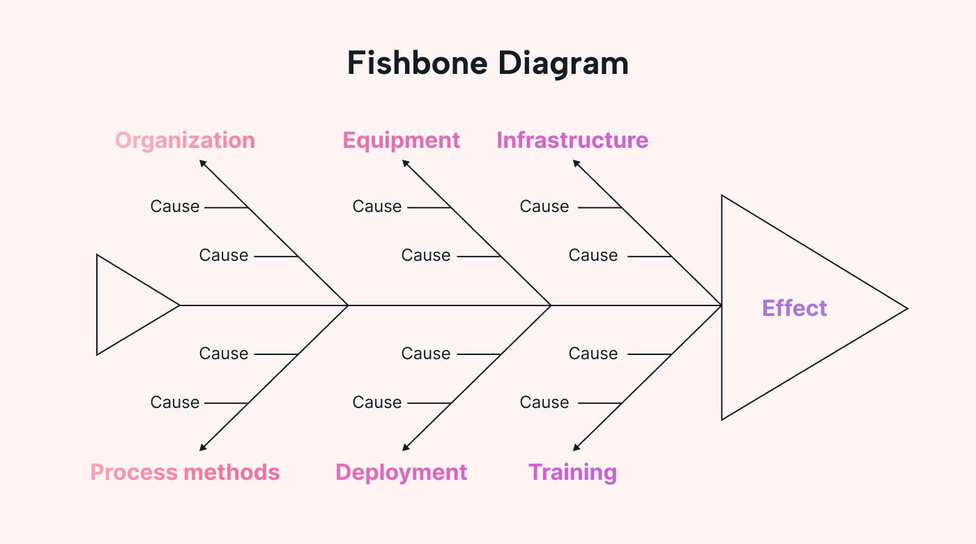 Diagram showing root causes