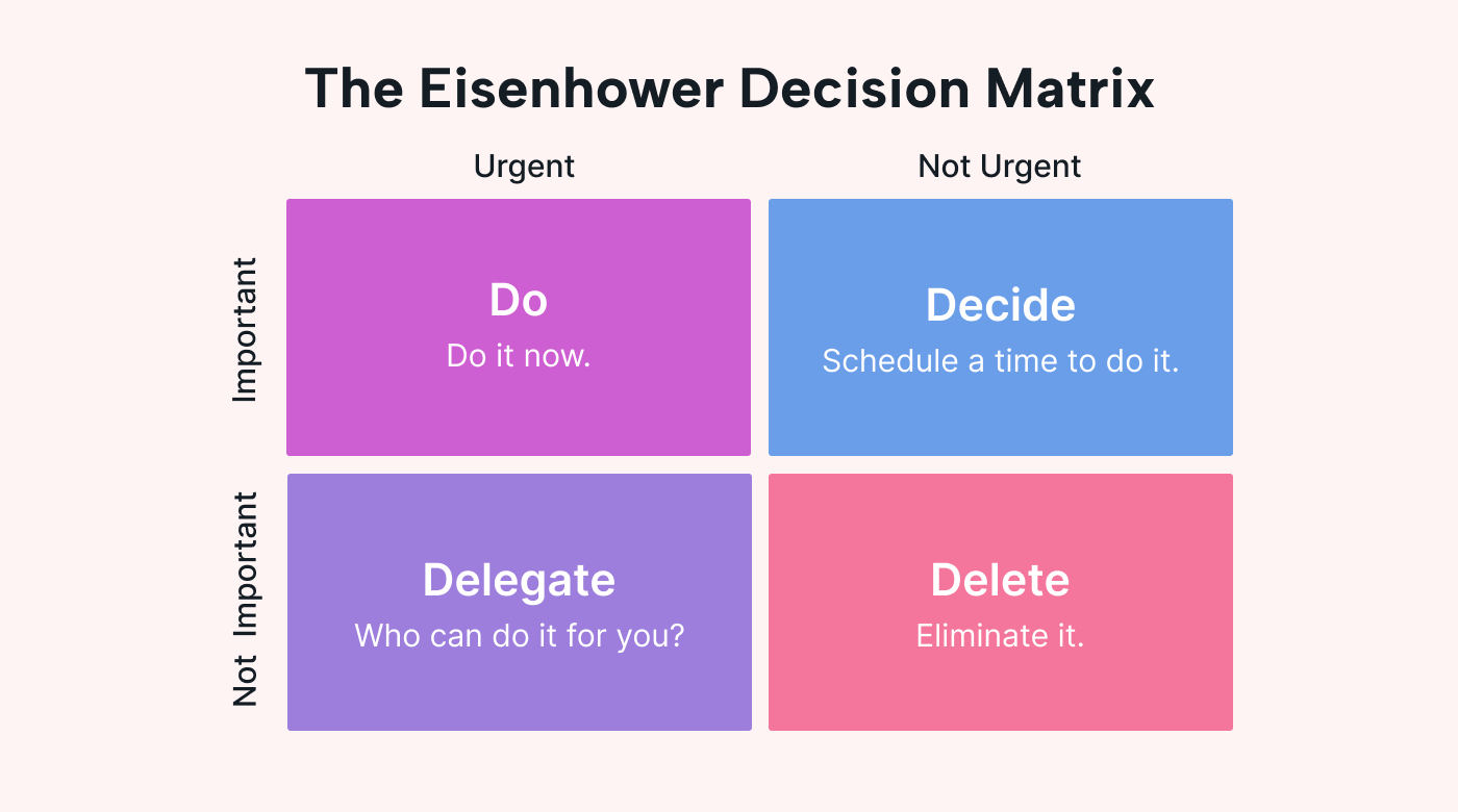 A graphic of the Eisenhower matrix