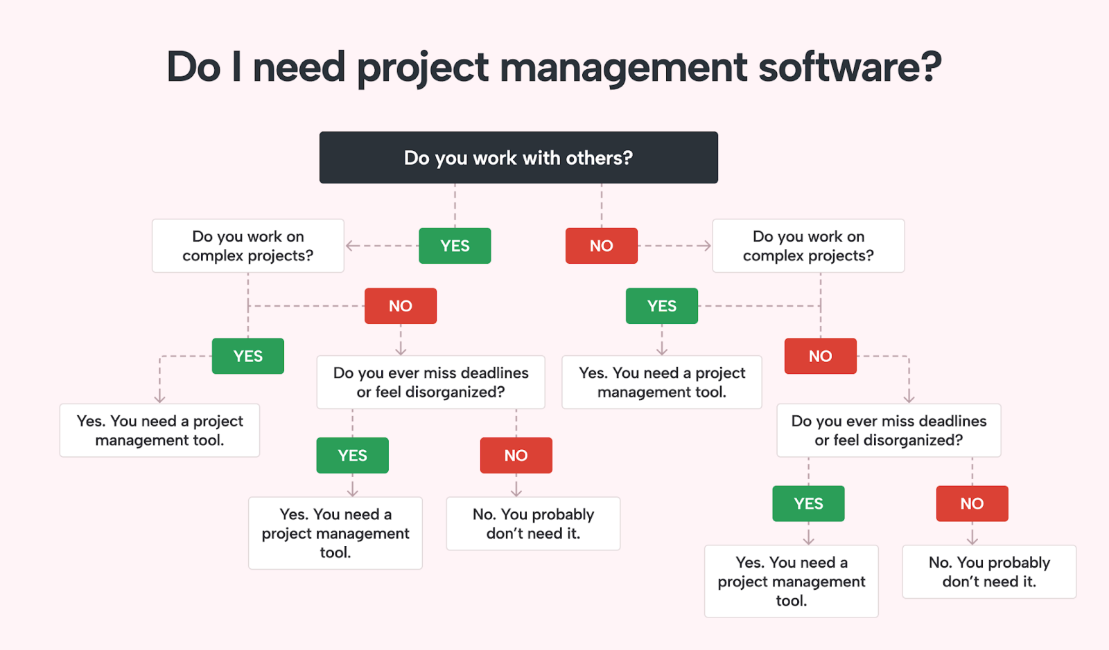 A flowchart to determine the need for project management software