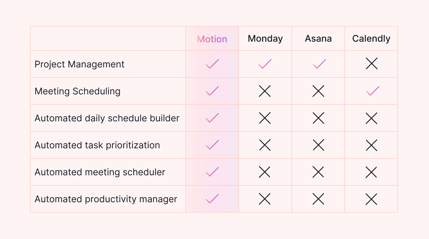 Motion vs other software