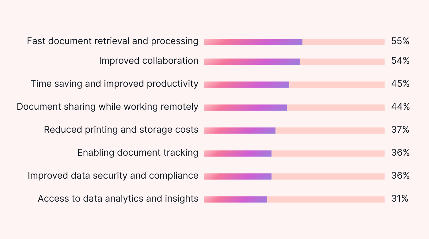 The advantages of document management