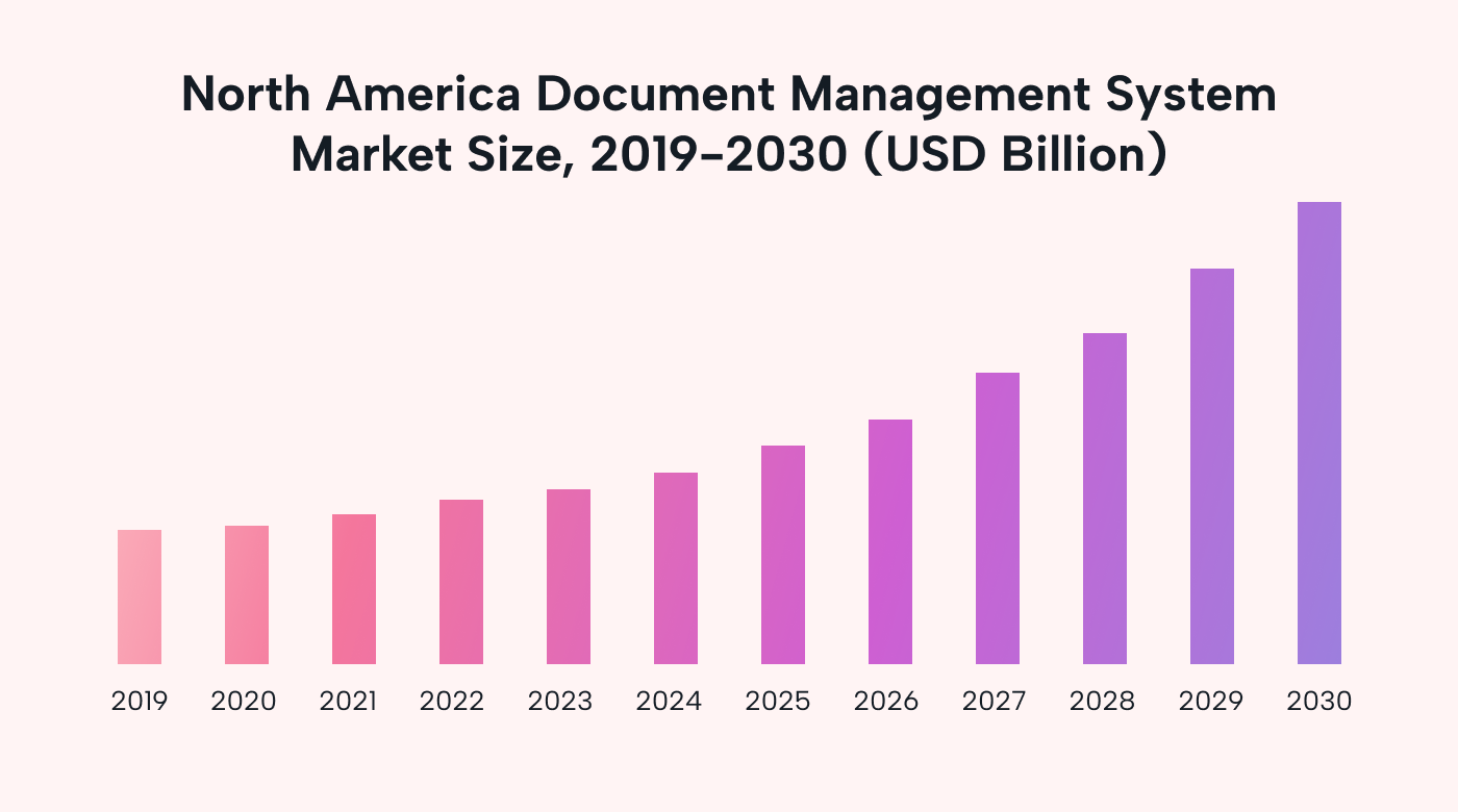 Document management system market size