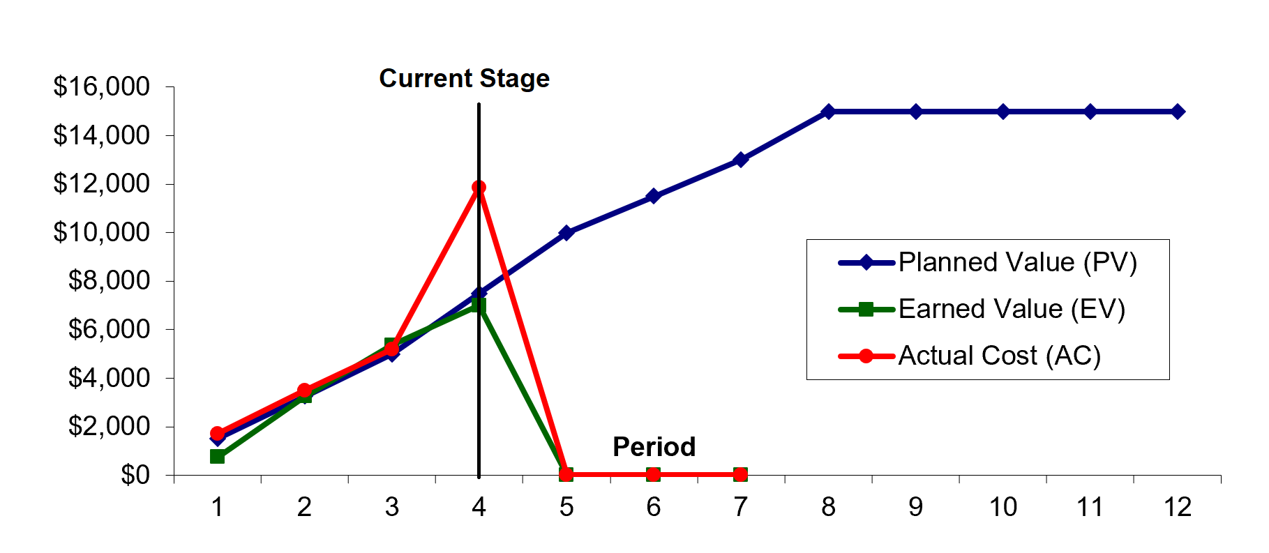 Example of an earned value analysis graph