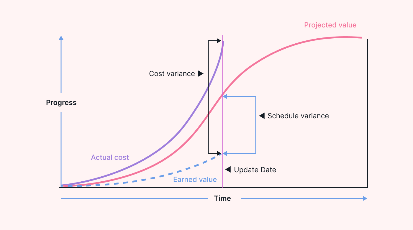 Illustration showing how earned value KPIs interact