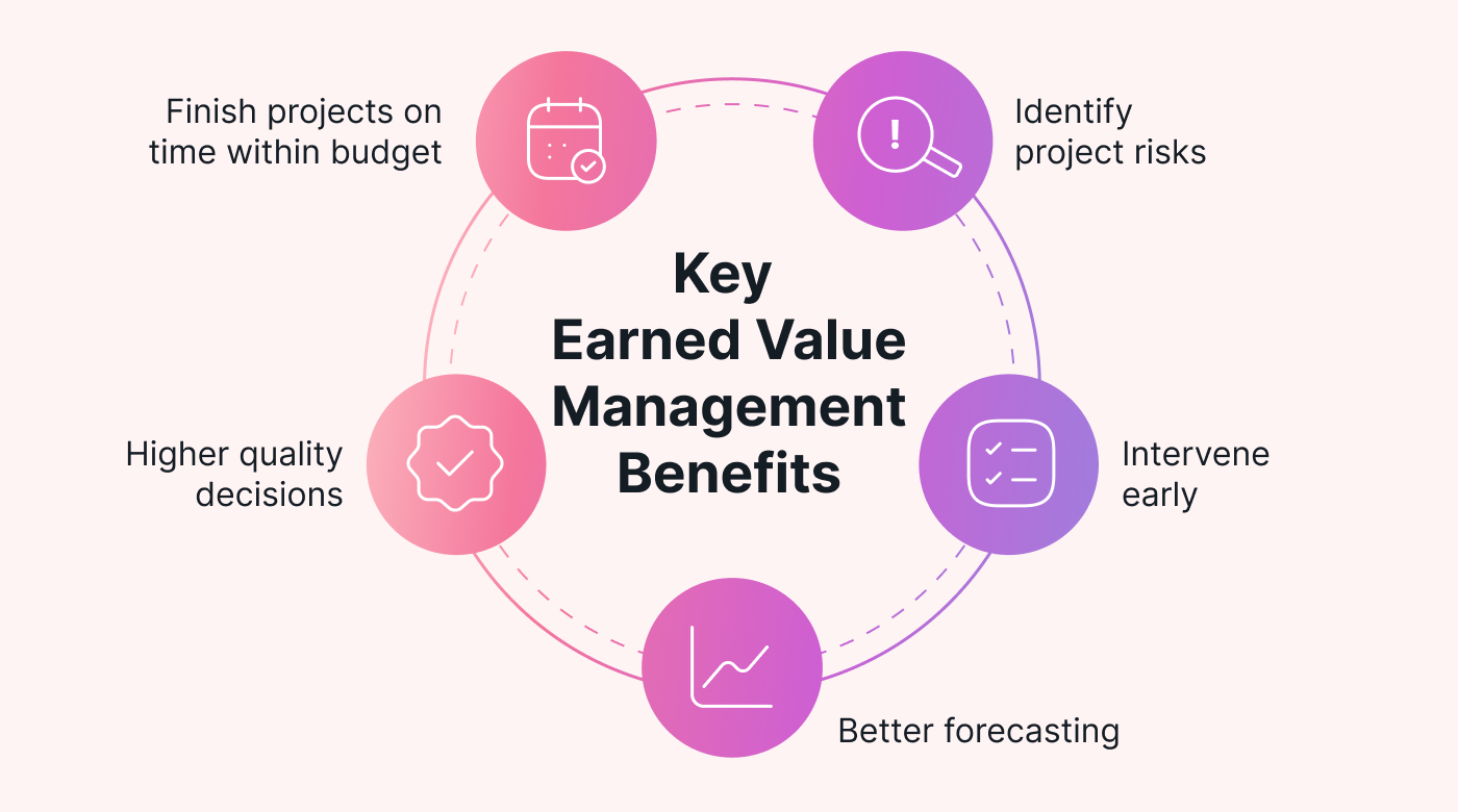 Diagram of the key benefits of earned value management