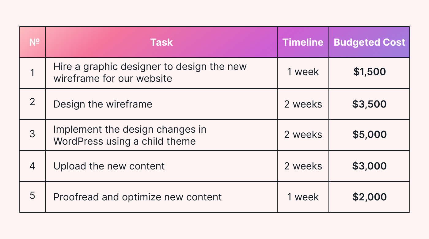 Table describing the critical path of the example project