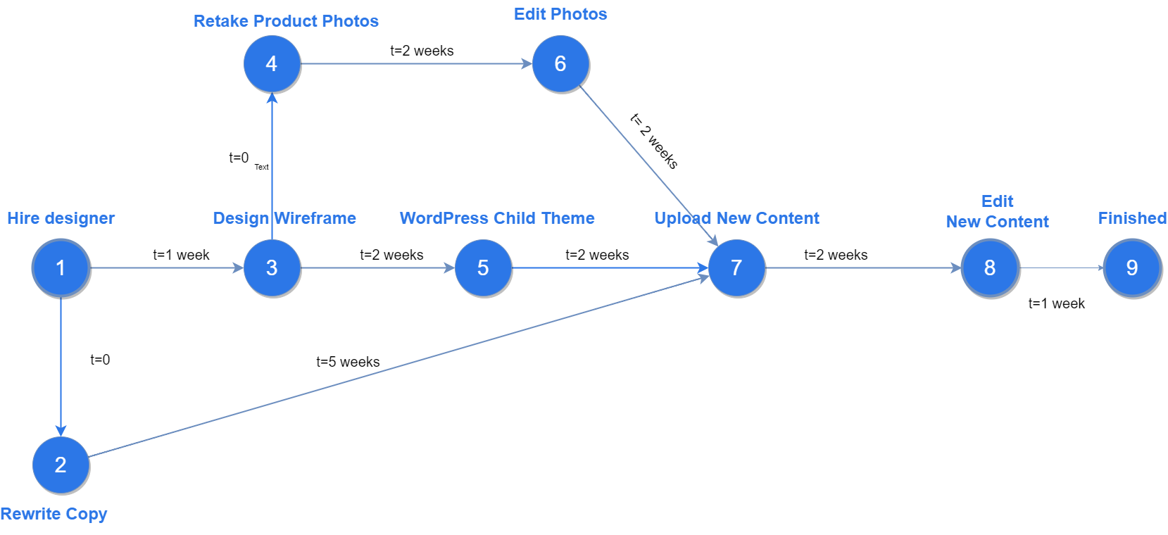 Flow diagram critical path for example project
