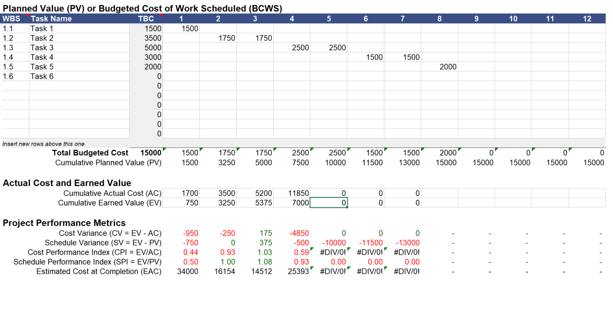 Table showing example project performance metrics