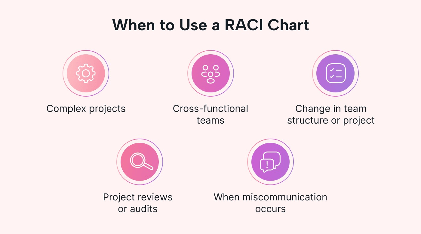 Examples of when RACI charts are useful